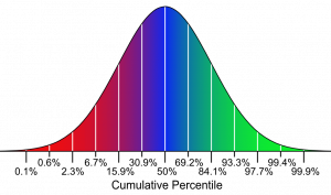 Analysis Of The Usmle Percentile Rankings – Usmle Gunner