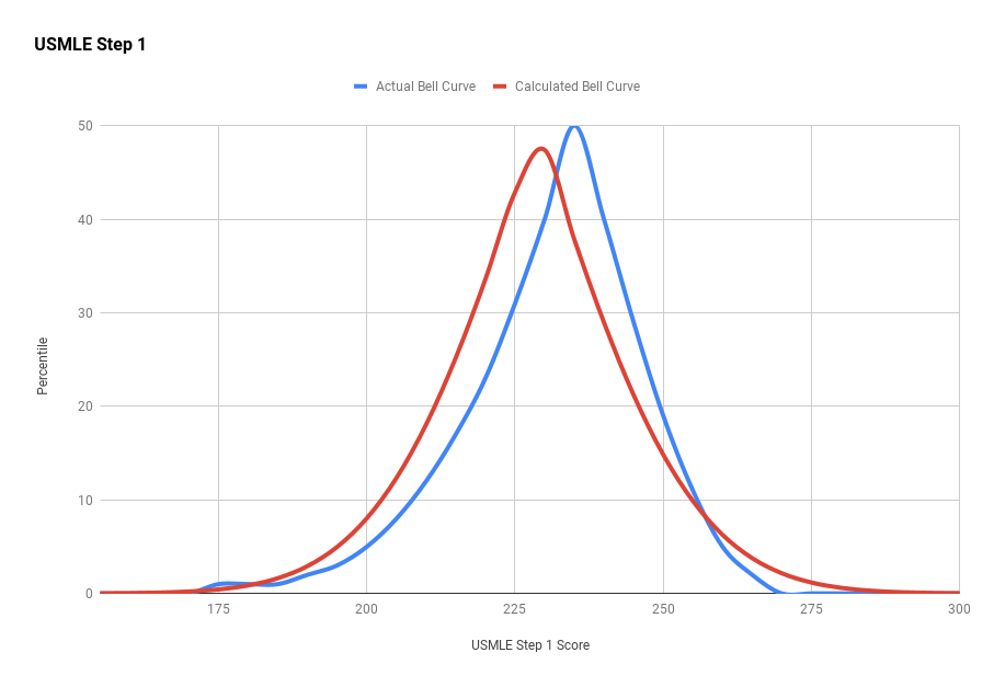 USMLE Step 1 actual vs. normalized percentiles shown as bell curve